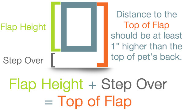 Diagram illustrating how to measure your pet for a pet door, showing height and width measurements.