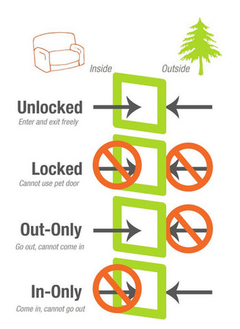 4-way locking cat door mechanism